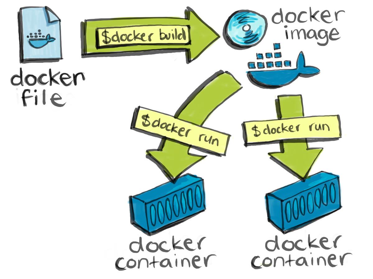 Hand-drawn diagram showing a Dockerfile built with docker build into a Docker image, then run with docker run to launch multiple Docker containers