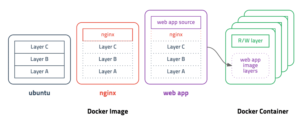Diagram showing layers stacking on an ubuntu base image (nginx, then a web app layer) to form a Docker image, and a read/write (R/W) layer being added on top to form a Docker container