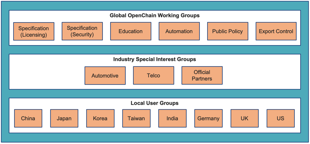 Diagram of the OpenChain Project’s Work Group community structure