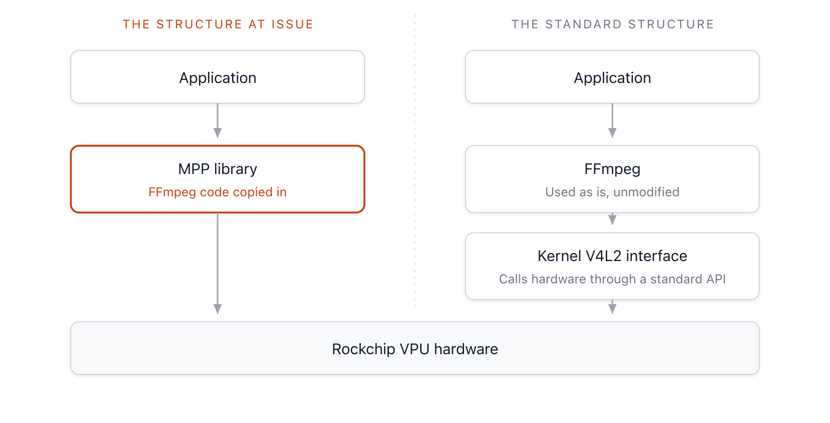 In the problematic structure, an application reaches the hardware through the MPP library, which embeds copied FFmpeg code, whereas in the standards-compliant structure, unmodified FFmpeg calls the same hardware through the kernel’s V4L2 interface