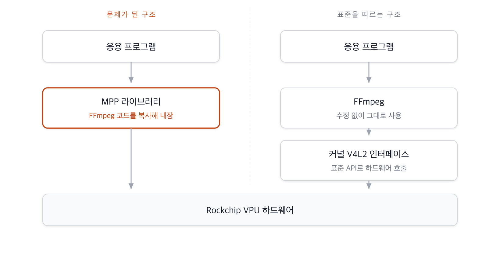 문제가 된 구조는 응용 프로그램이 FFmpeg 코드를 복사해 내장한 MPP 라이브러리를 거쳐 하드웨어에 닿는 반면, 표준을 따르는 구조는 수정하지 않은 FFmpeg가 커널 V4L2 인터페이스를 통해 같은 하드웨어를 호출한다