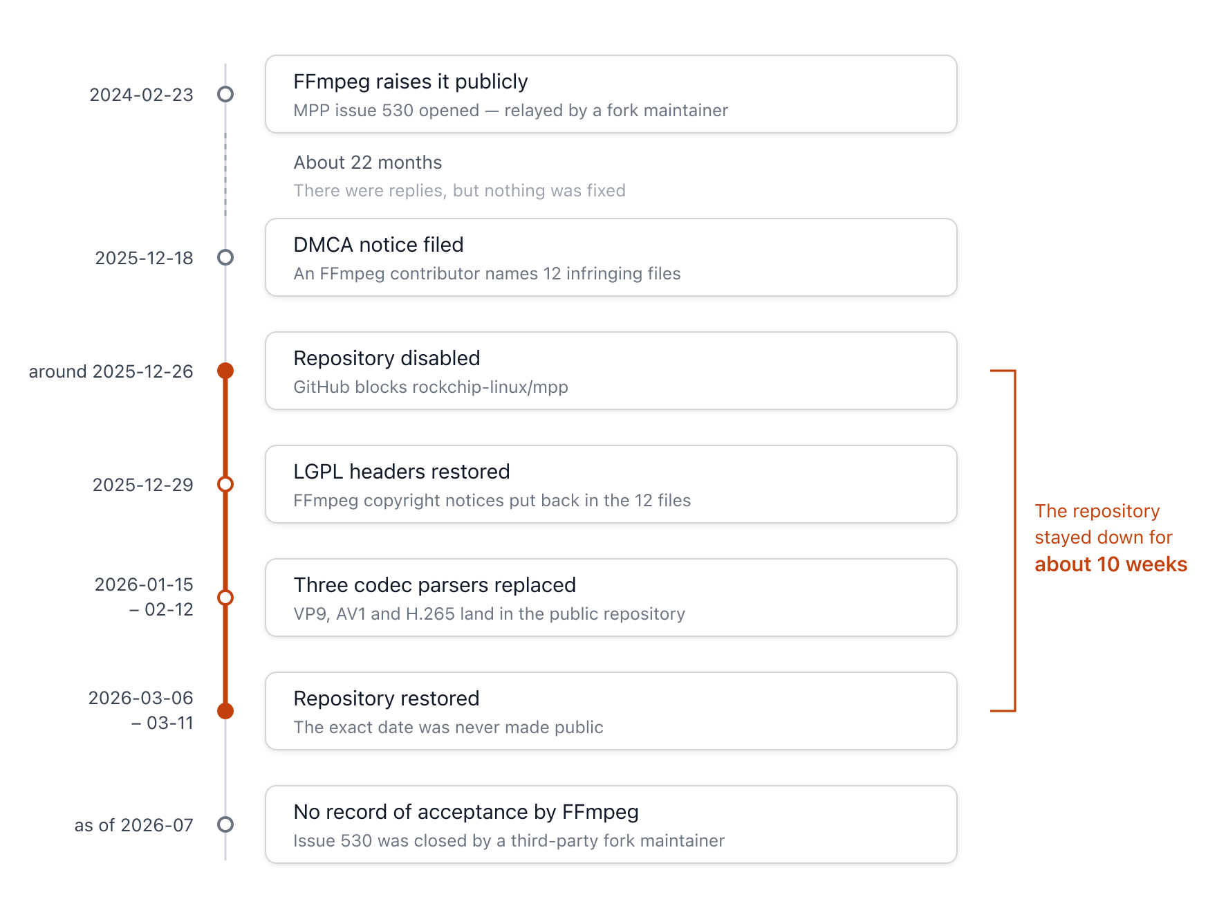 The timeline from FFmpeg’s public callout in February 2024, which went uncorrected for about 22 months, through the DMCA notice in December 2025 that took the repository down, to its restoration roughly 10 weeks later in early March 2026