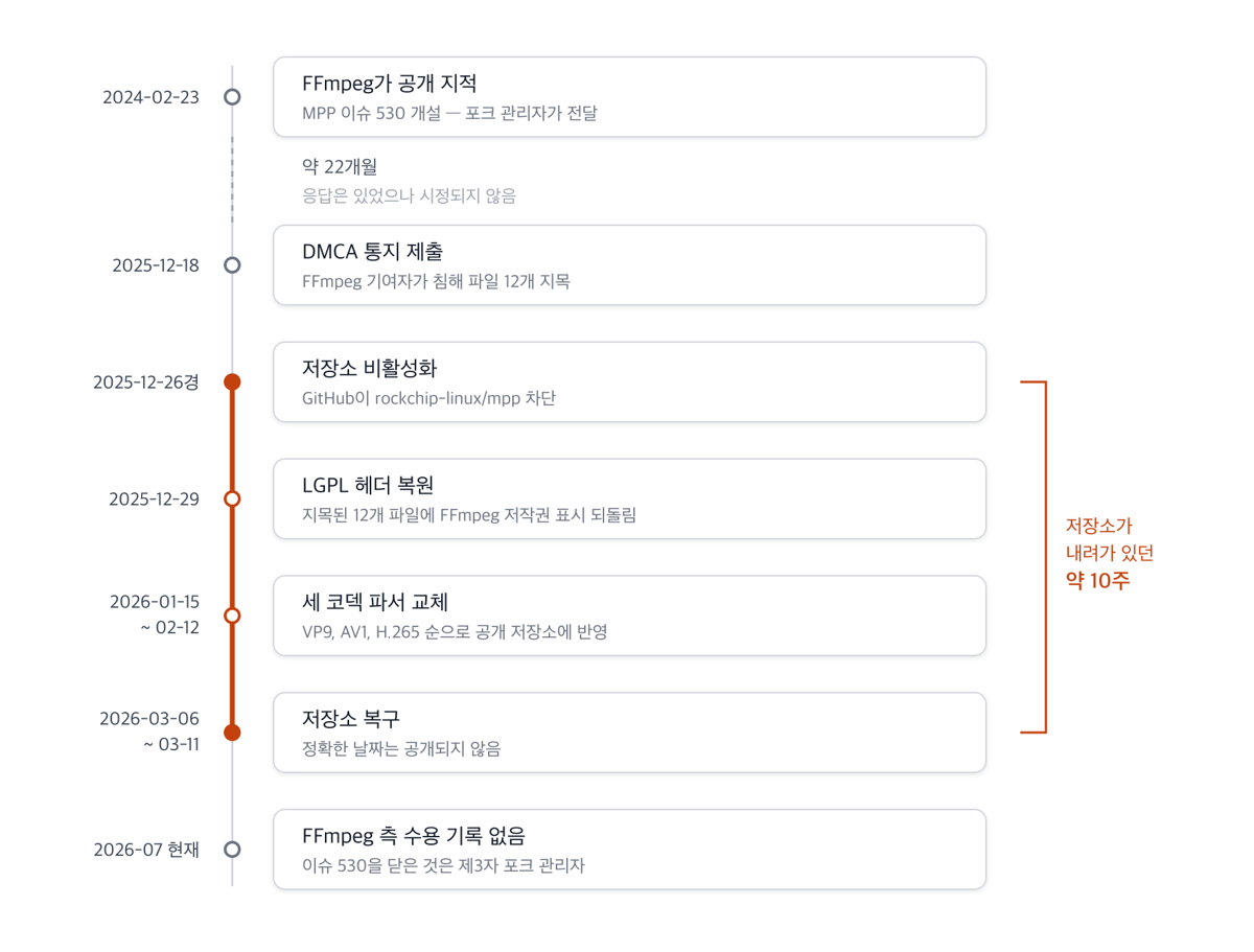 2024년 2월 FFmpeg의 공개 지적 이후 약 22개월간 시정되지 않다가, 2025년 12월 DMCA 통지로 저장소가 내려가고 약 10주 뒤인 2026년 3월 초 복구되기까지의 경과