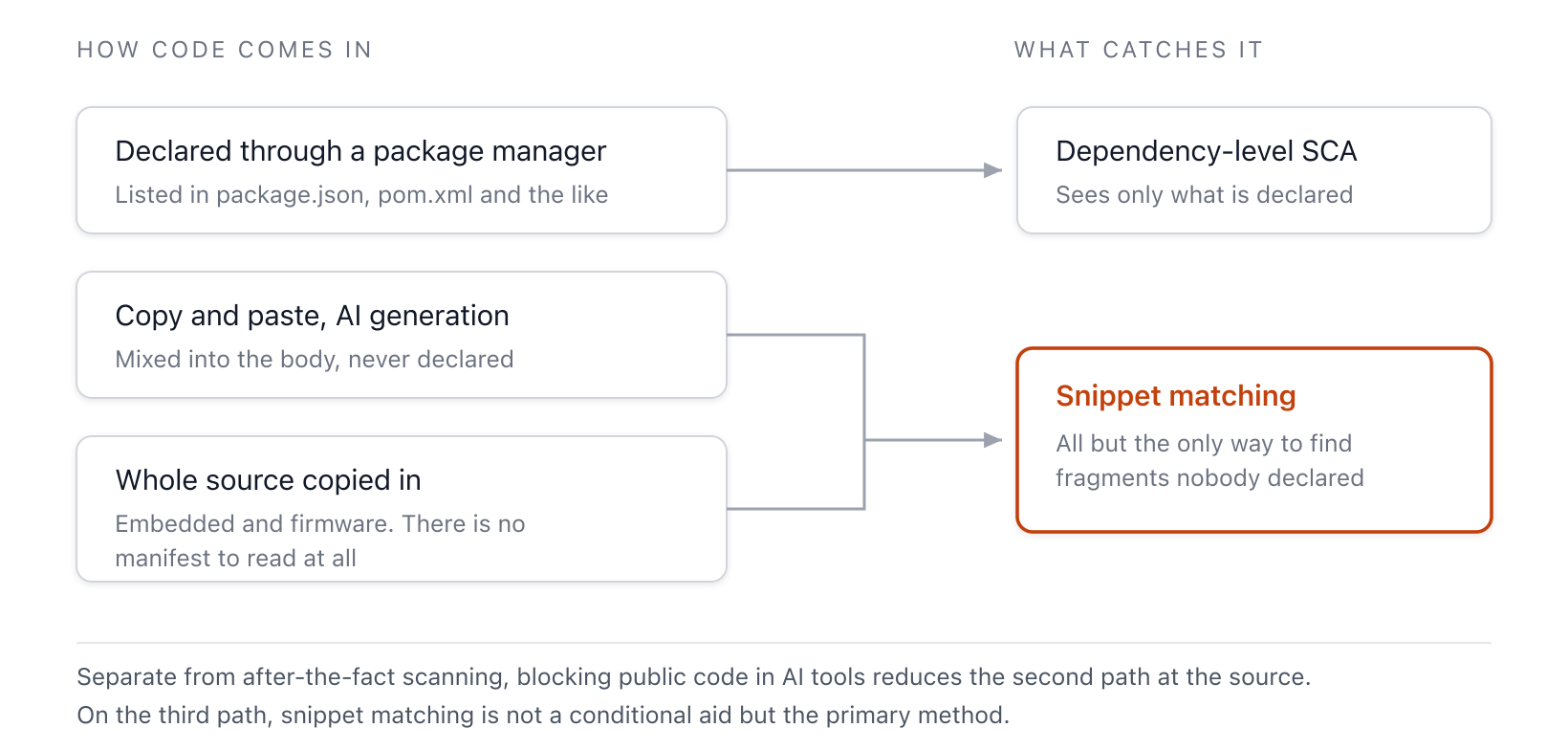 Three paths through which code enters, and the methods that catch each one. Code declared through a package manager is caught by dependency-level SCA, but fragments that entered via copy-paste or AI generation, and embedded code copied in as raw source without a manifest, are caught only by snippet matching
