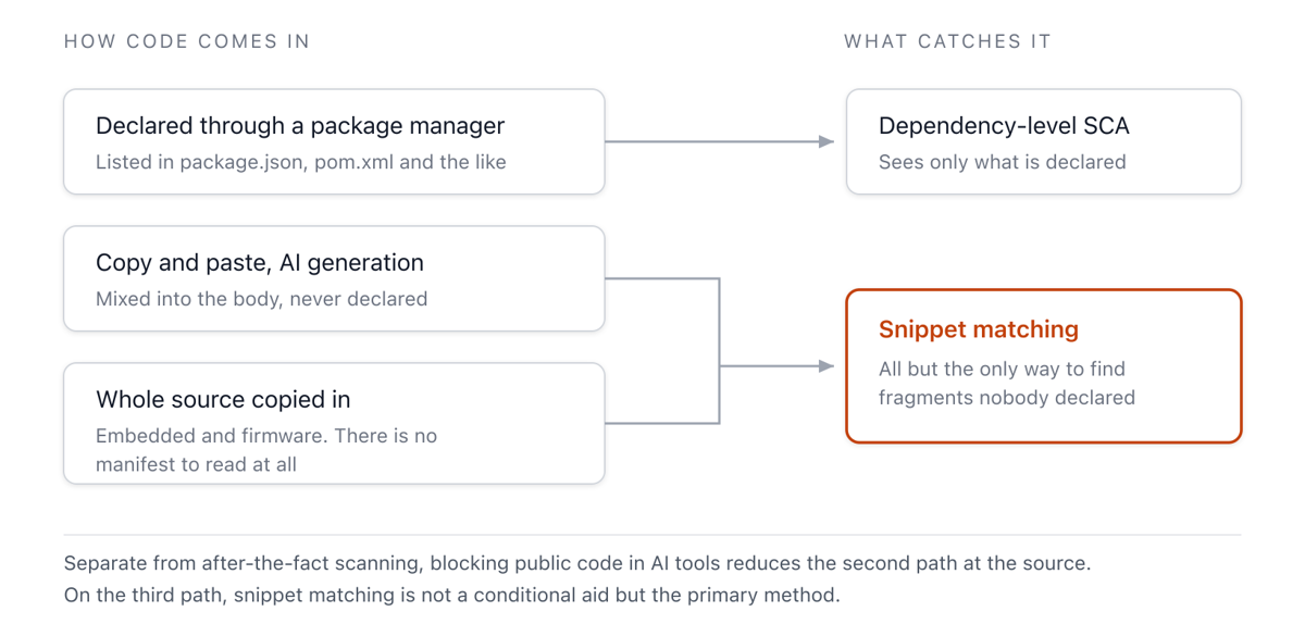 Three paths through which code enters, and the methods that catch each one. Code declared through a package manager is caught by dependency-level SCA, but fragments that entered via copy-paste or AI generation, and embedded code copied in as raw source without a manifest, are caught only by snippet matching
