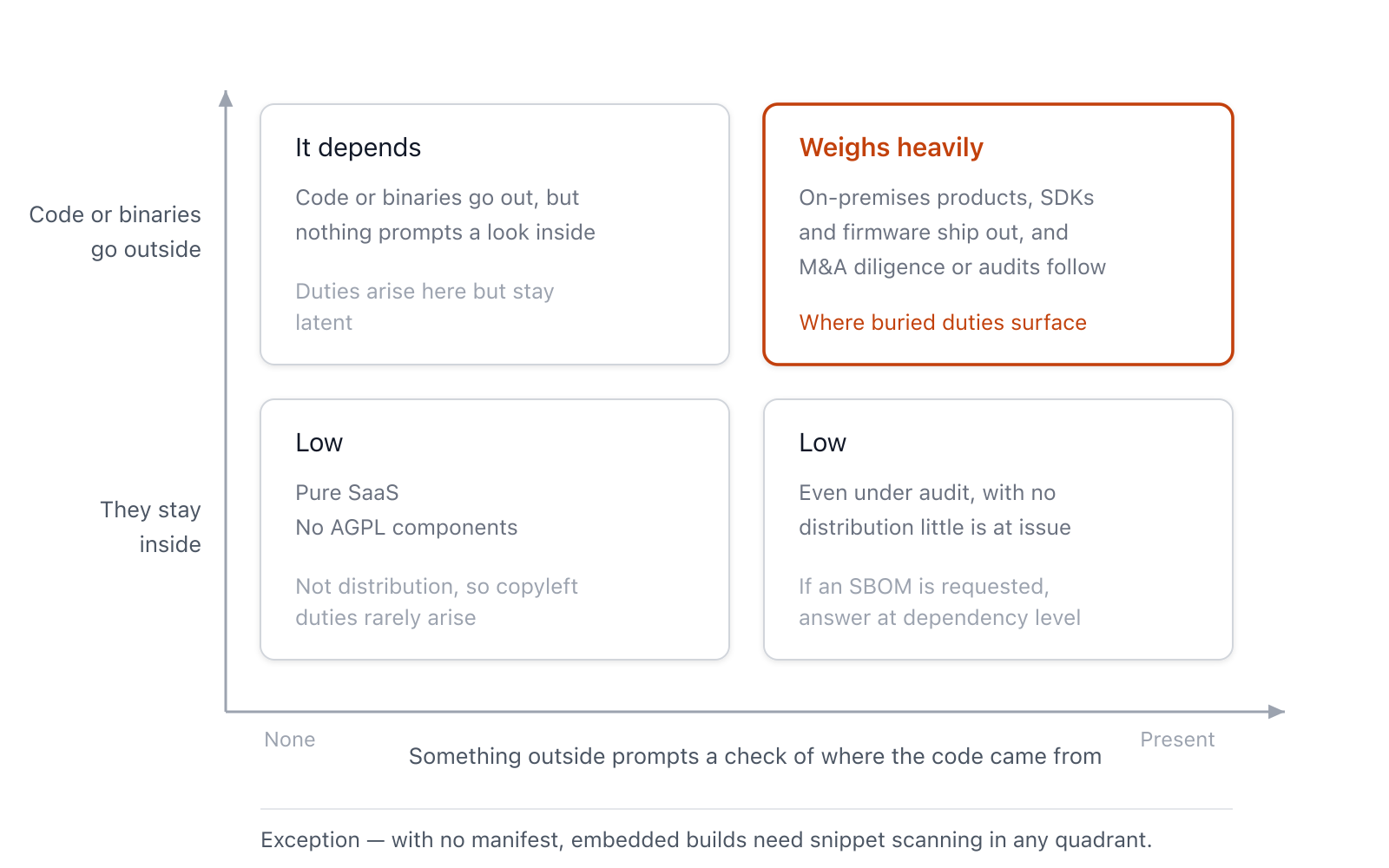 A quadrant chart with two axes: whether code is delivered outside the company, and whether it undergoes external verification. Snippet scanning matters most only when both apply; when code is not delivered, it matters little regardless of verification