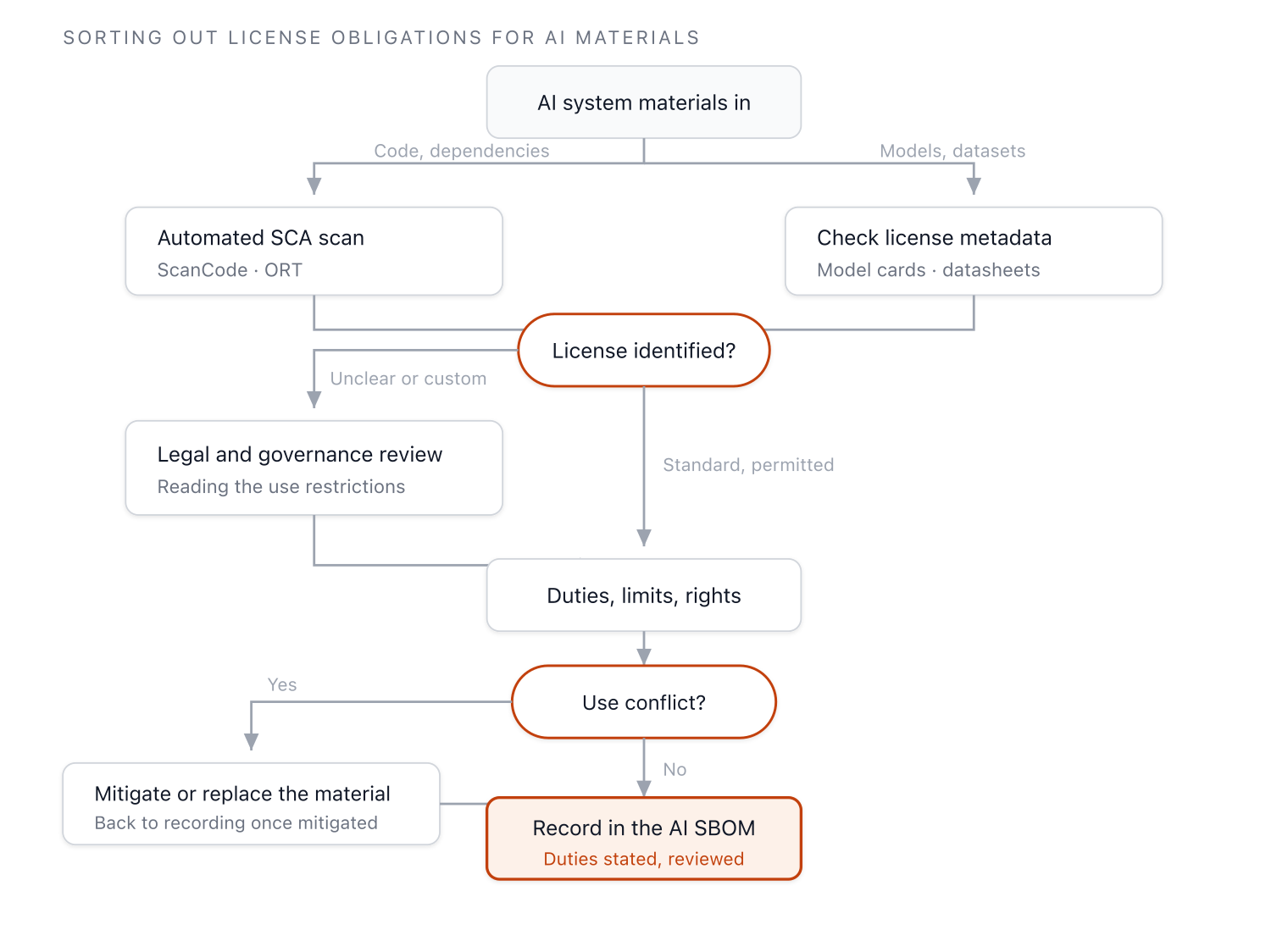 Decision flow that splits incoming AI materials into code and models, identifies their licenses, determines whether they conflict with the intended use, and records the result in the AI SBOM