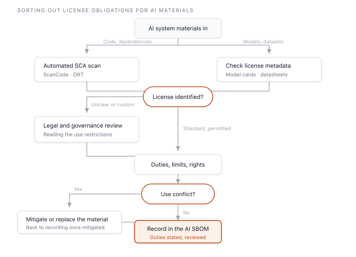 Decision flow that splits incoming AI materials into code and models, identifies their licenses, determines whether they conflict with the intended use, and records the result in the AI SBOM
