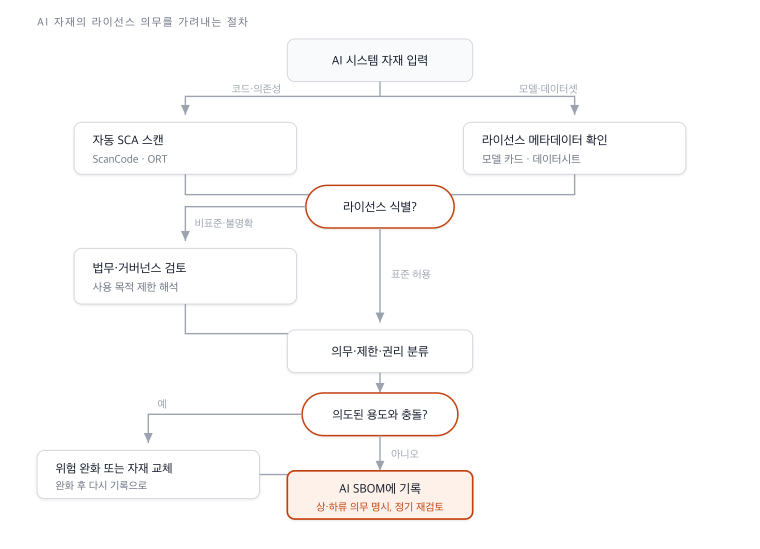 AI 자재를 코드와 모델로 나눠 라이선스를 식별하고 의도된 용도와 충돌하는지 판정해 AI SBOM에 기록하는 의사결정 흐름