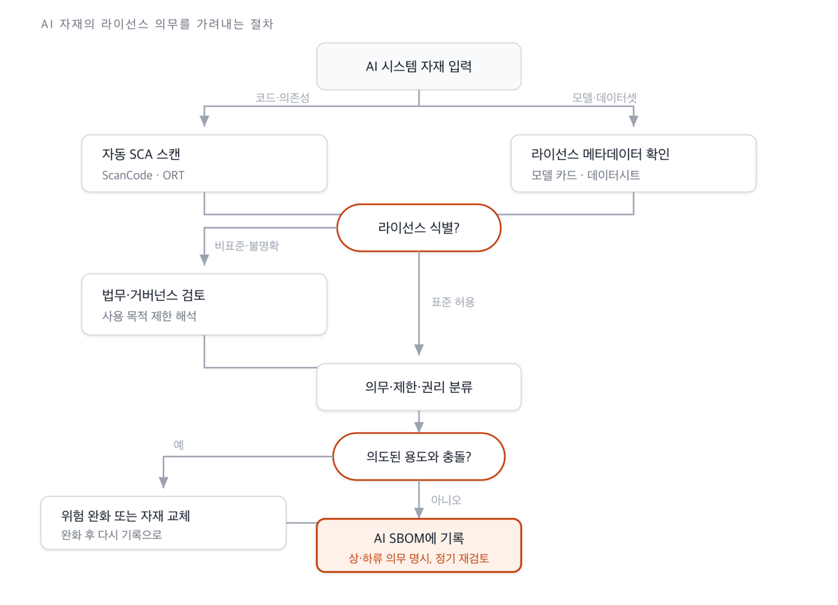 AI 자재를 코드와 모델로 나눠 라이선스를 식별하고 의도된 용도와 충돌하는지 판정해 AI SBOM에 기록하는 의사결정 흐름