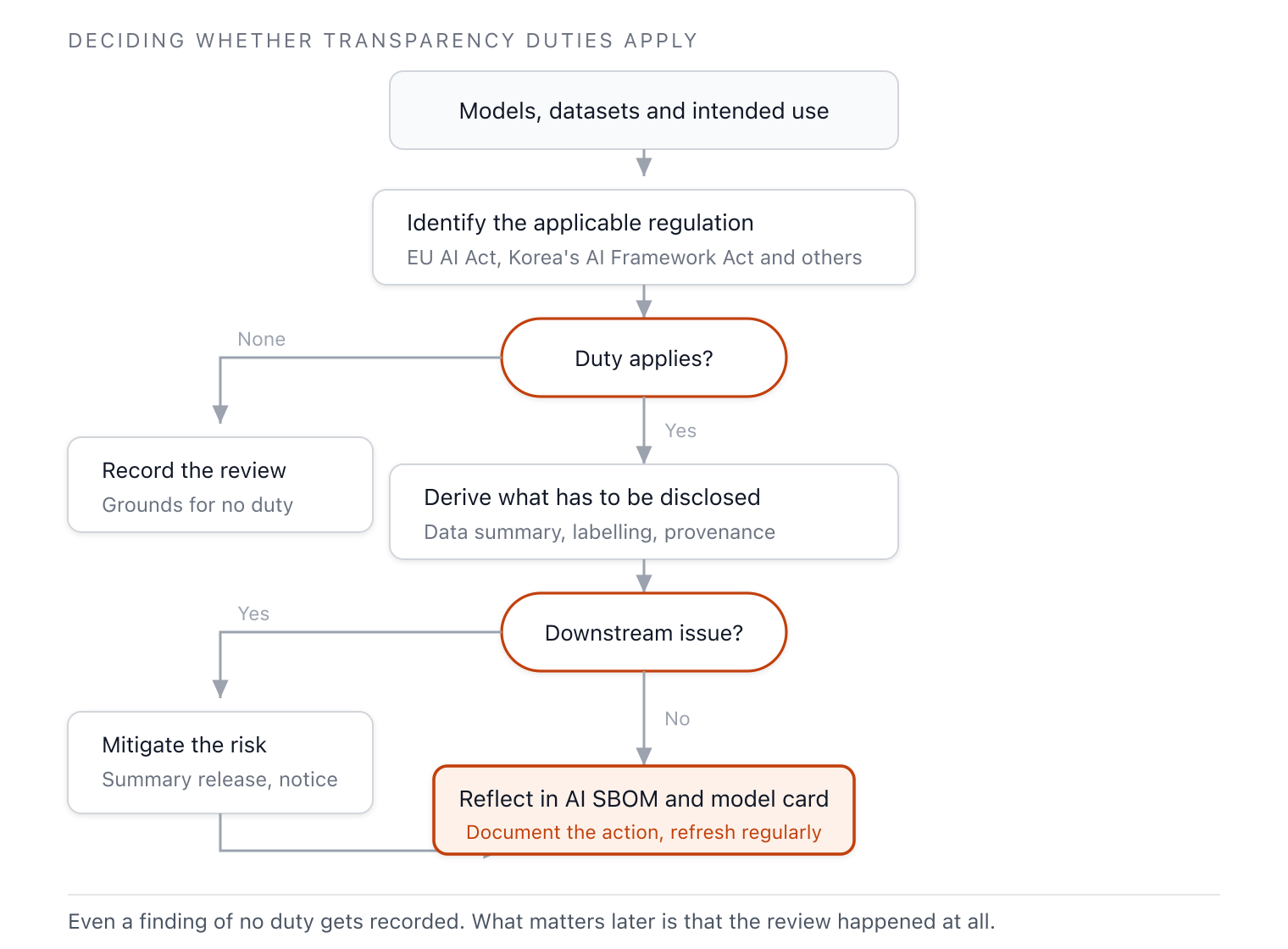 A flow that identifies applicable regulations, determines whether transparency obligations and downstream disclosure issues exist, and reflects them in the AI SBOM and model card