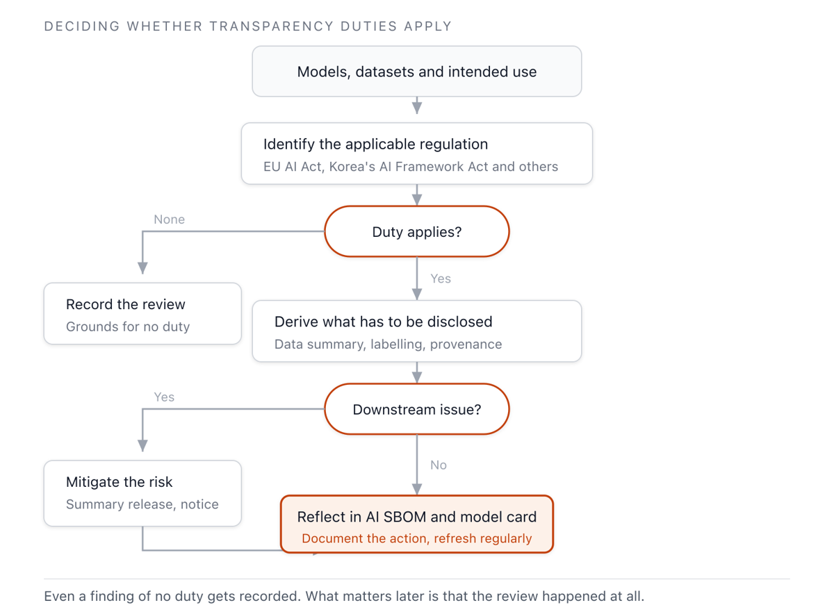 A flow that identifies applicable regulations, determines whether transparency obligations and downstream disclosure issues exist, and reflects them in the AI SBOM and model card