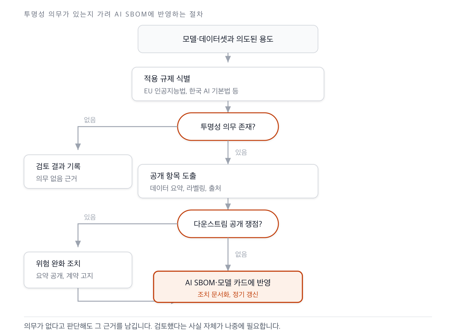 적용 규제를 식별해 투명성 의무 유무와 다운스트림 공개 쟁점을 판정하고 AI SBOM과 모델 카드에 반영하는 흐름