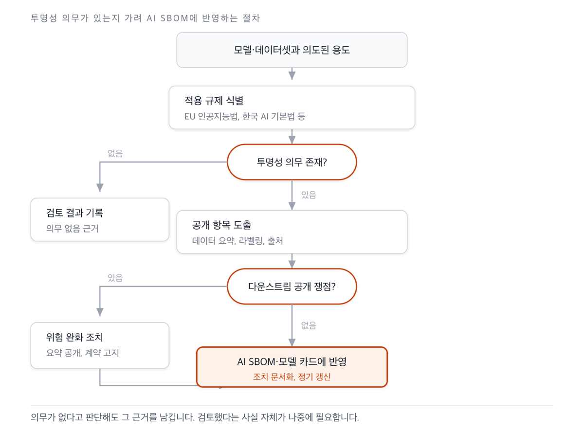 적용 규제를 식별해 투명성 의무 유무와 다운스트림 공개 쟁점을 판정하고 AI SBOM과 모델 카드에 반영하는 흐름