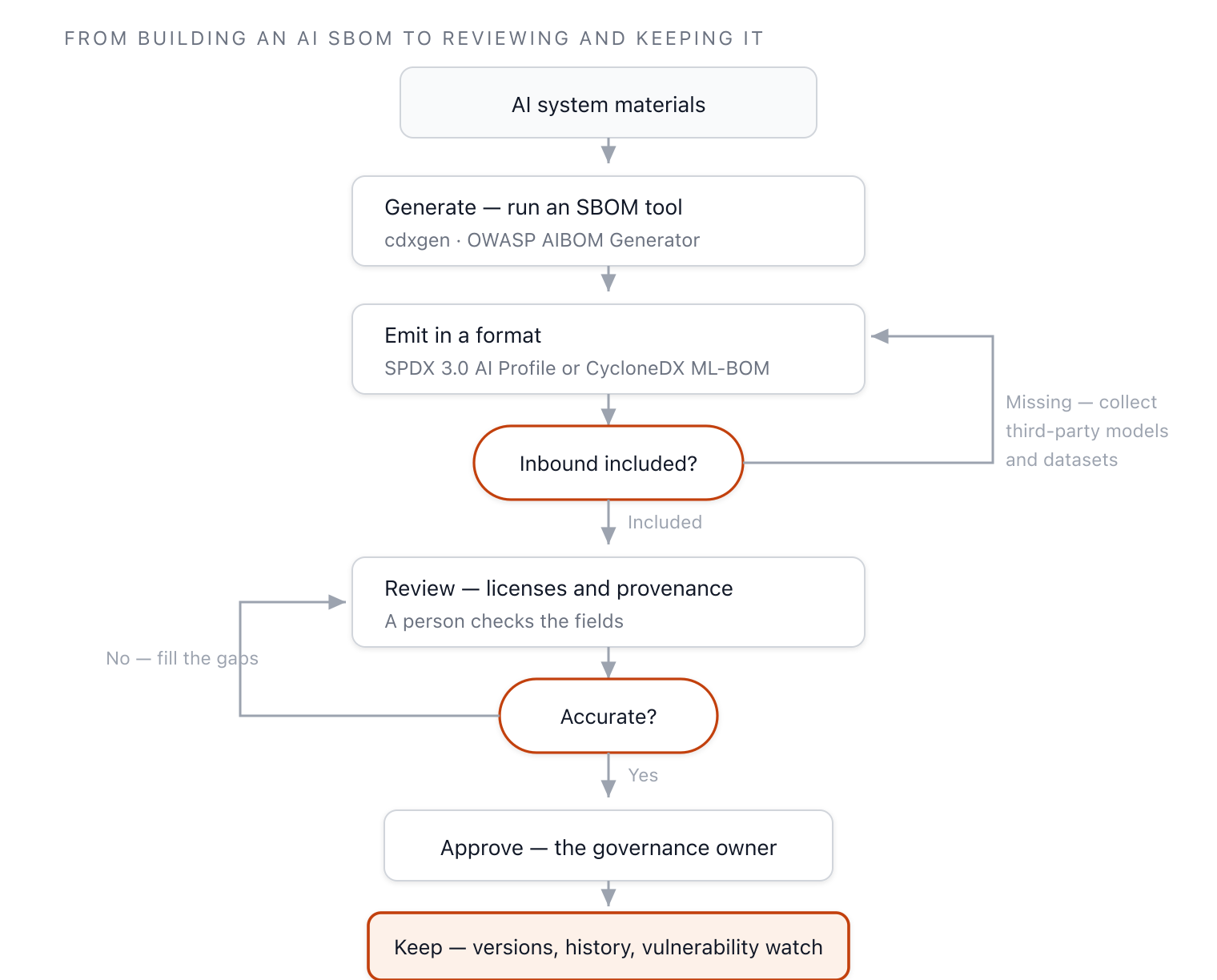 Procedure that generates an AI SBOM, checks inbound material inclusion and accuracy, then approves and archives it. Omissions and inaccuracies loop back to an earlier stage