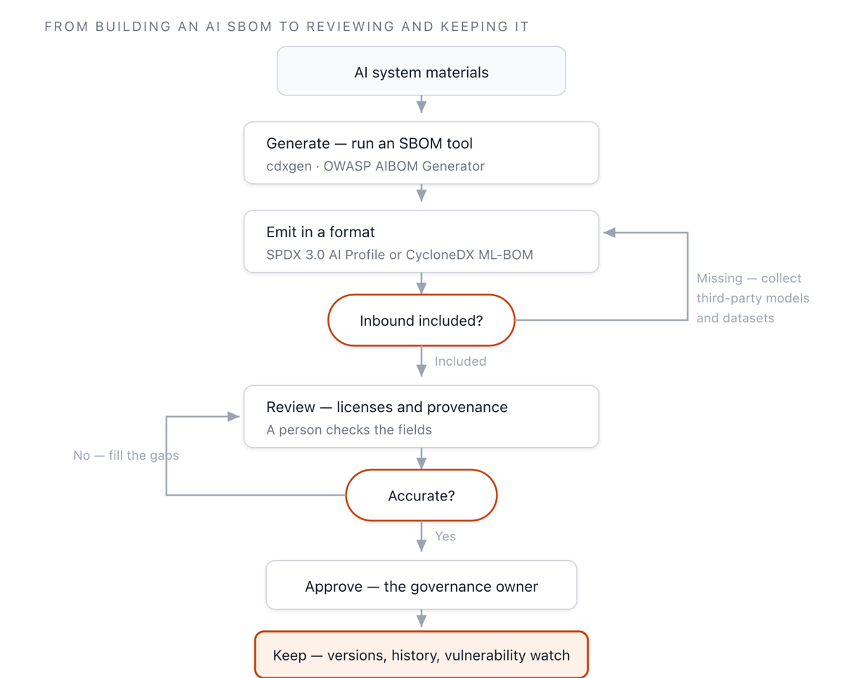 Procedure that generates an AI SBOM, checks inbound material inclusion and accuracy, then approves and archives it. Omissions and inaccuracies loop back to an earlier stage