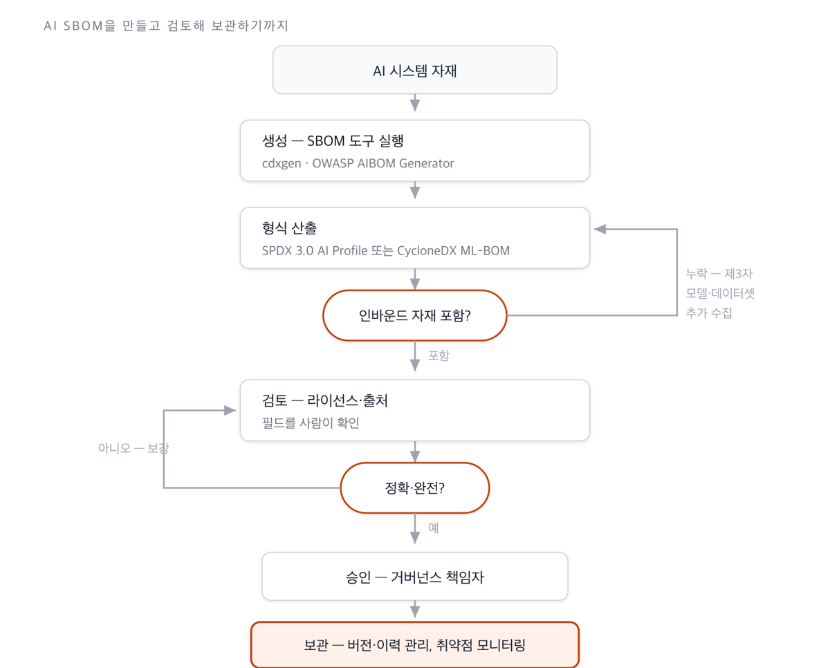 AI SBOM을 생성하고 인바운드 자재 포함과 정확성을 확인해 승인·보관하는 절차. 누락과 부정확은 앞 단계로 되돌아간다