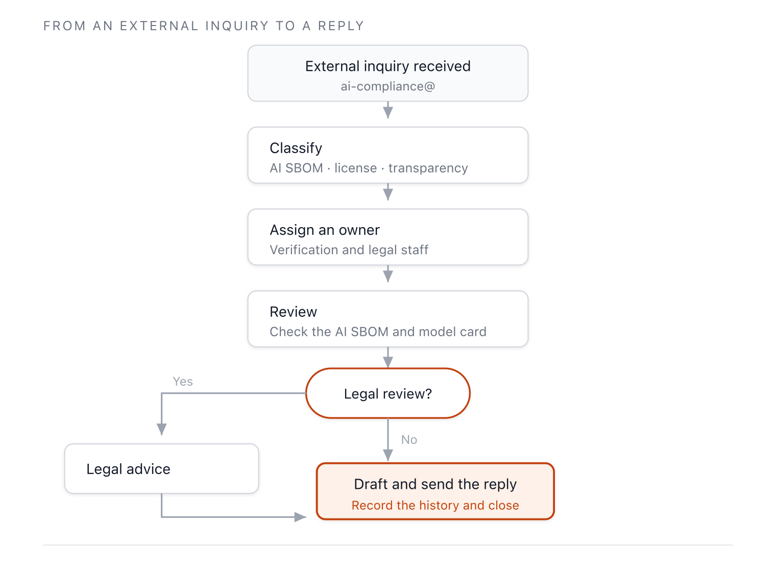 A flow that receives an external inquiry, classifies and assigns it, reviews it, determines whether legal review is needed, and replies