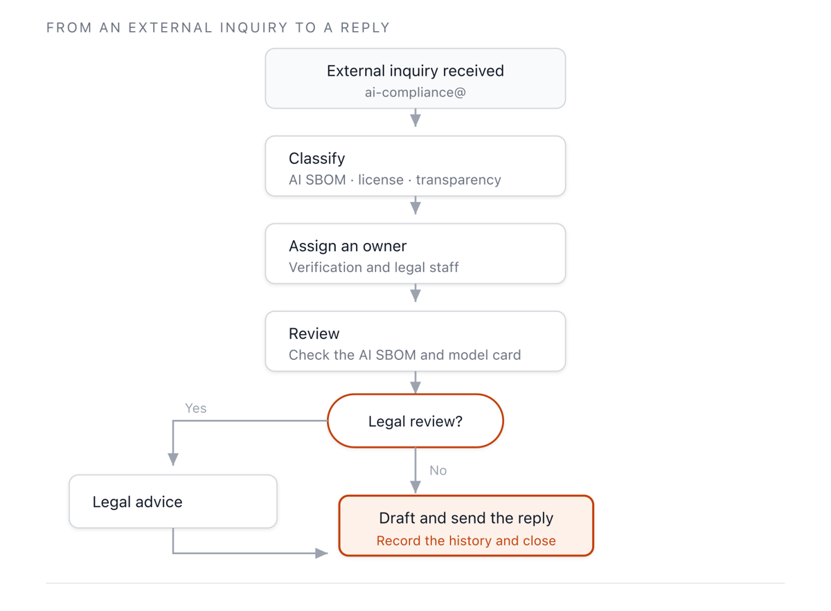A flow that receives an external inquiry, classifies and assigns it, reviews it, determines whether legal review is needed, and replies