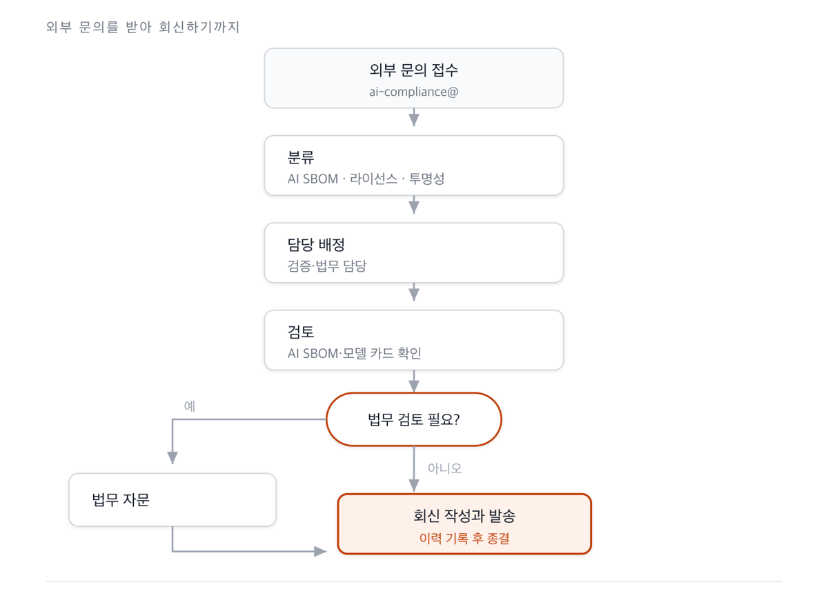 외부 문의를 접수해 분류·배정·검토하고 법무 검토 필요 여부를 판정해 회신하는 흐름