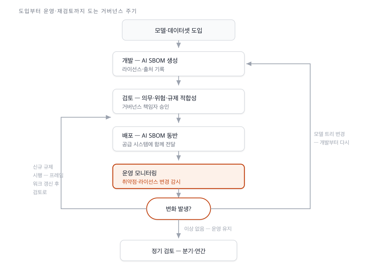 모델 도입부터 개발·검토·배포·운영 모니터링을 거쳐 변화 유형에 따라 개발이나 검토로 되도는 거버넌스 주기