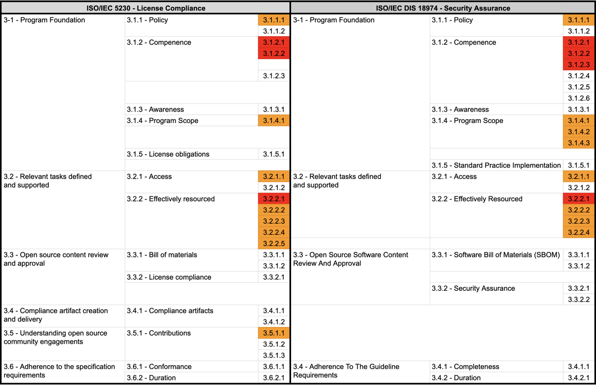 Side-by-side clause comparison of ISO/IEC 5230 (license compliance) and ISO/IEC DIS 18974 (security assurance) with policy-related clauses highlighted