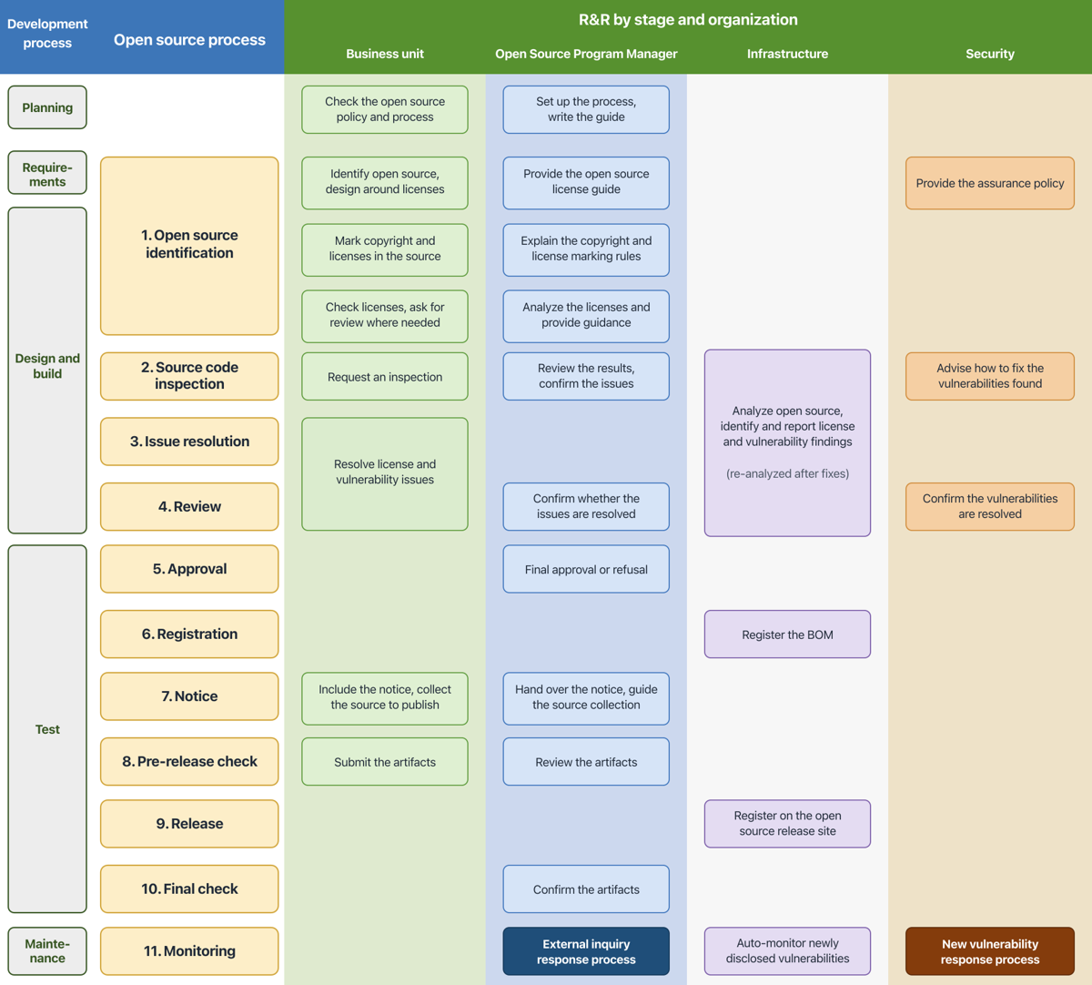 Eleven-step OSS process from identification to monitoring, mapped to the roles of the business unit, OSS program manager, infra team, and security team