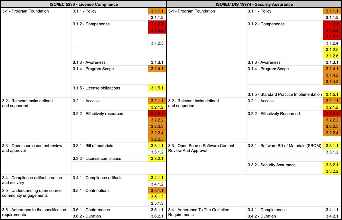 Side-by-side clause comparison of ISO/IEC 5230 (license compliance) and ISO/IEC DIS 18974 (security assurance) with process-related clauses highlighted