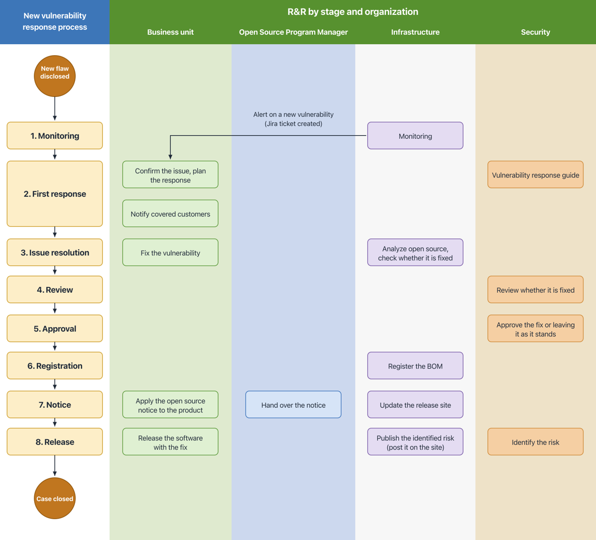 Flow of the new-vulnerability response process, from disclosure through monitoring, initial response, remediation, review, approval, and release