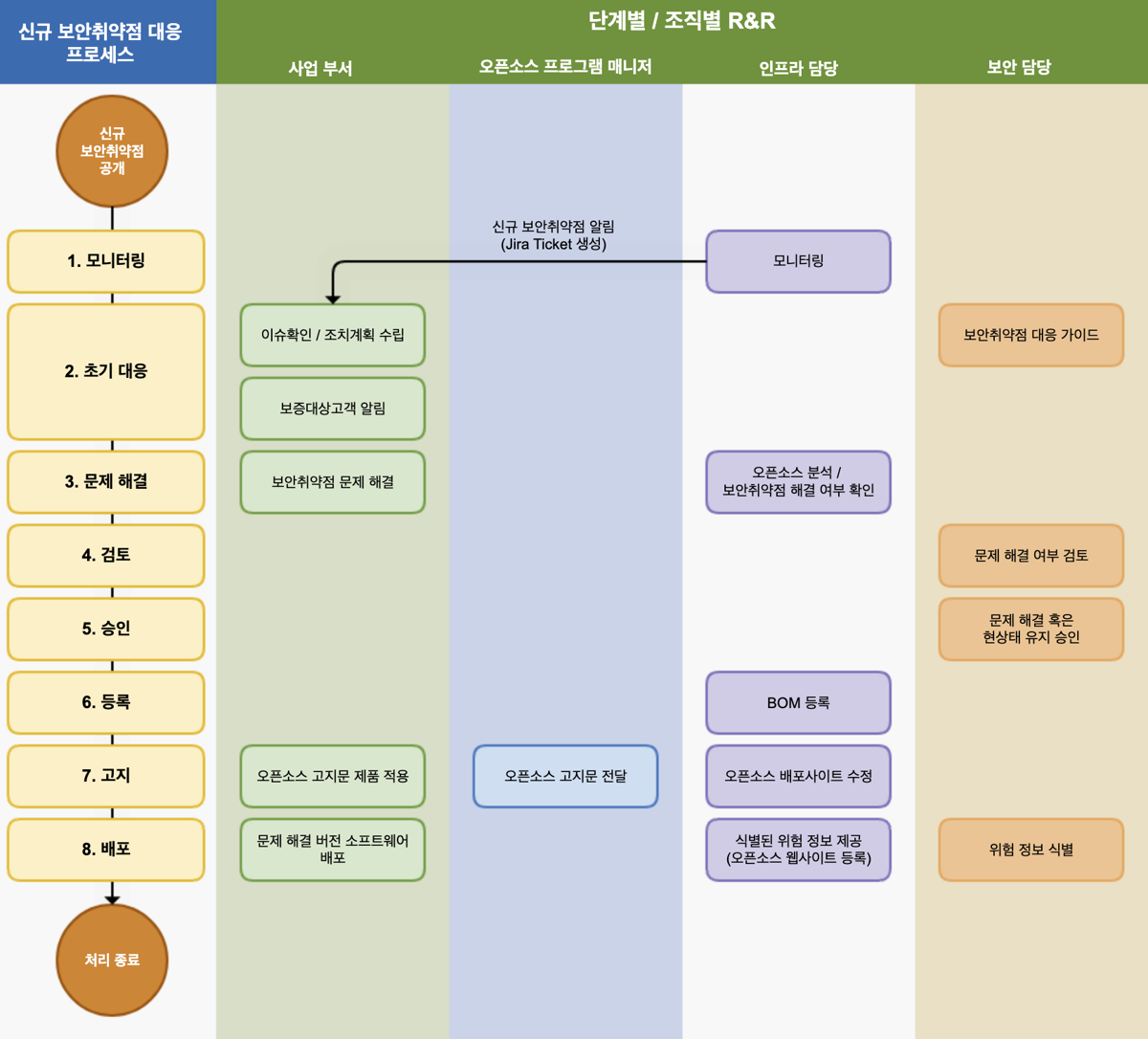 신규 보안취약점 공개부터 모니터링, 초기 대응, 문제 해결, 검토, 승인, 배포까지 이어지는 신규 보안취약점 대응 프로세스 흐름도