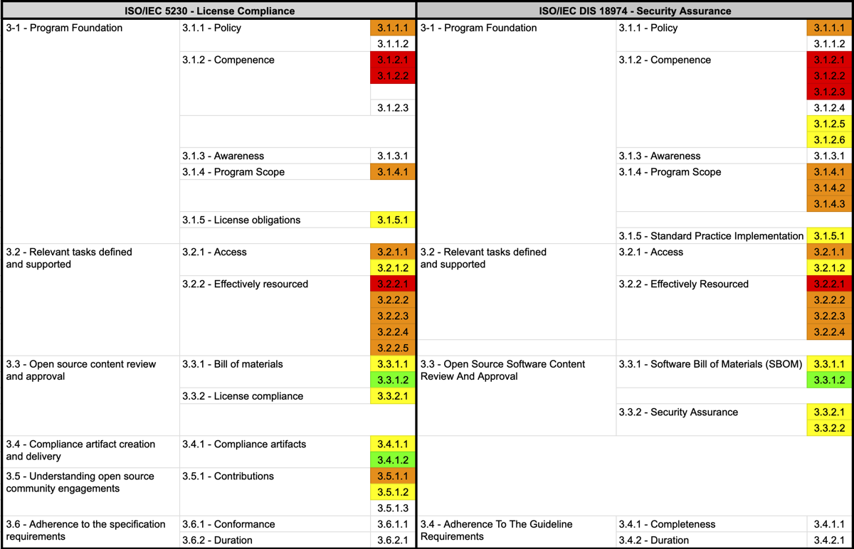 Side-by-side clause comparison of ISO/IEC 5230 (license compliance) and ISO/IEC DIS 18974 (security assurance) with tool-related clauses highlighted
