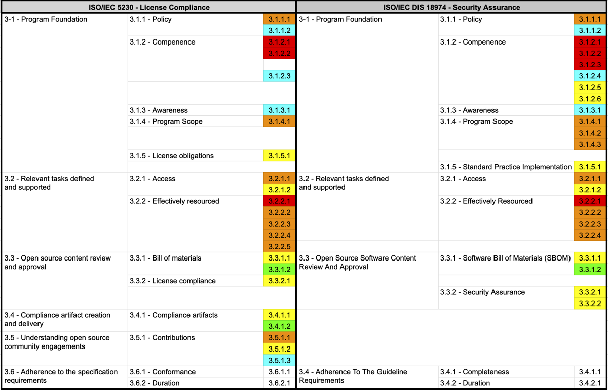 Side-by-side clause comparison of ISO/IEC 5230 and ISO/IEC DIS 18974 with policy-awareness and training clauses (3.1.1.2, 3.1.2.3, 3.1.3.1, 3.5.1.3, etc.) highlighted in cyan