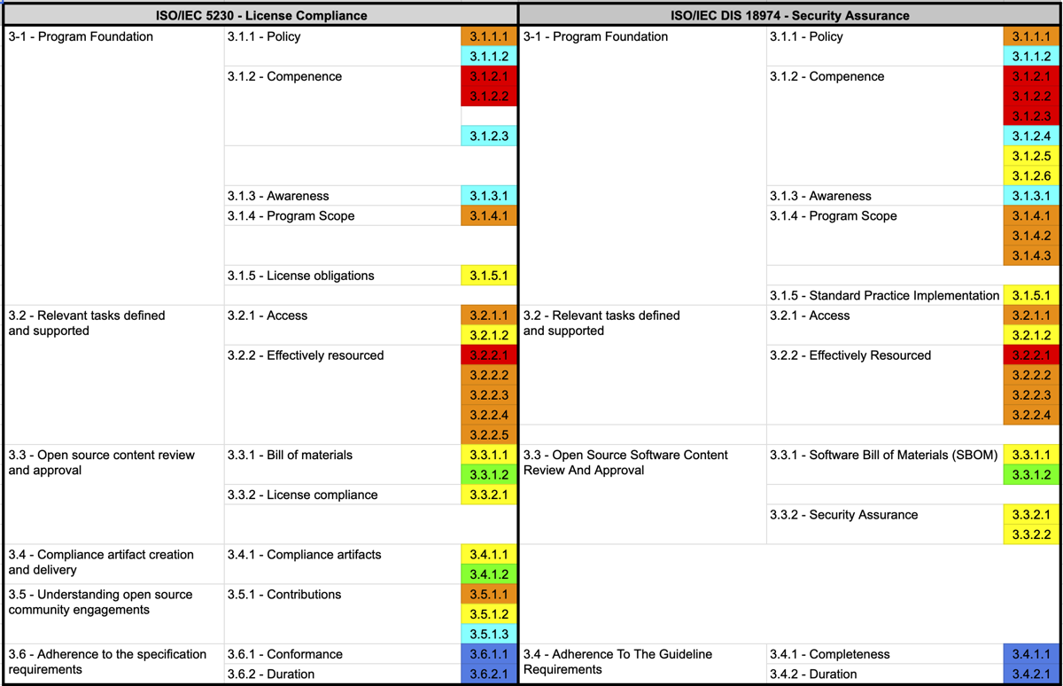 Full clause comparison of ISO/IEC 5230 and ISO/IEC DIS 18974 color-coded by category, with the conformance and duration clauses highlighted in blue
