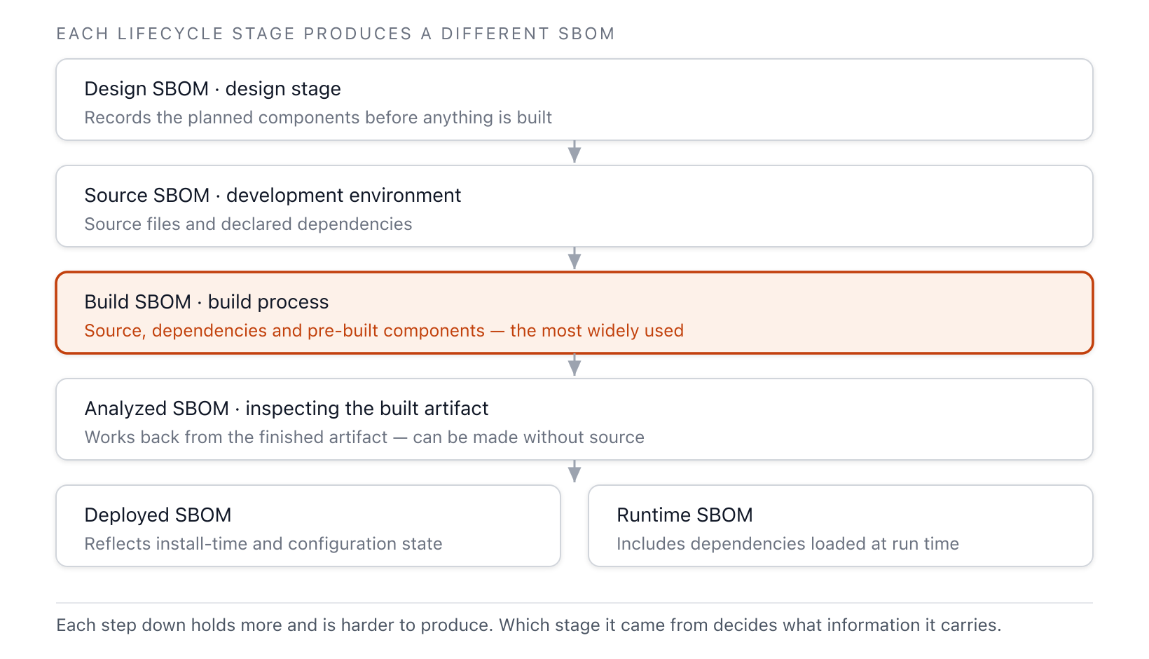 The six SBOM stages — Design, Source, Build, Analyzed, Deployed, and Runtime — follow the order of the software lifecycle, with later stages containing more information