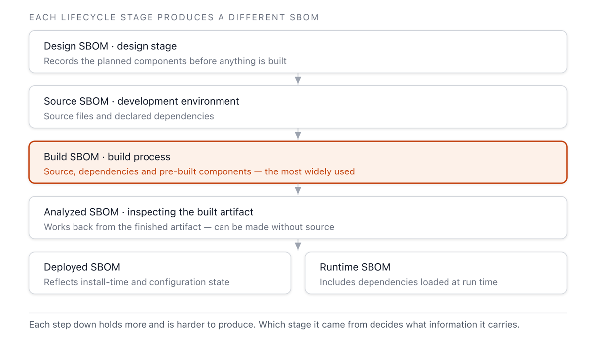 The six SBOM stages — Design, Source, Build, Analyzed, Deployed, and Runtime — follow the order of the software lifecycle, with later stages containing more information