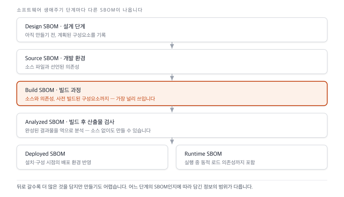 설계·소스·빌드·분석·배포·런타임 여섯 단계의 SBOM이 소프트웨어 생애주기 순서로 이어지며 뒤로 갈수록 더 많은 정보를 담는다
