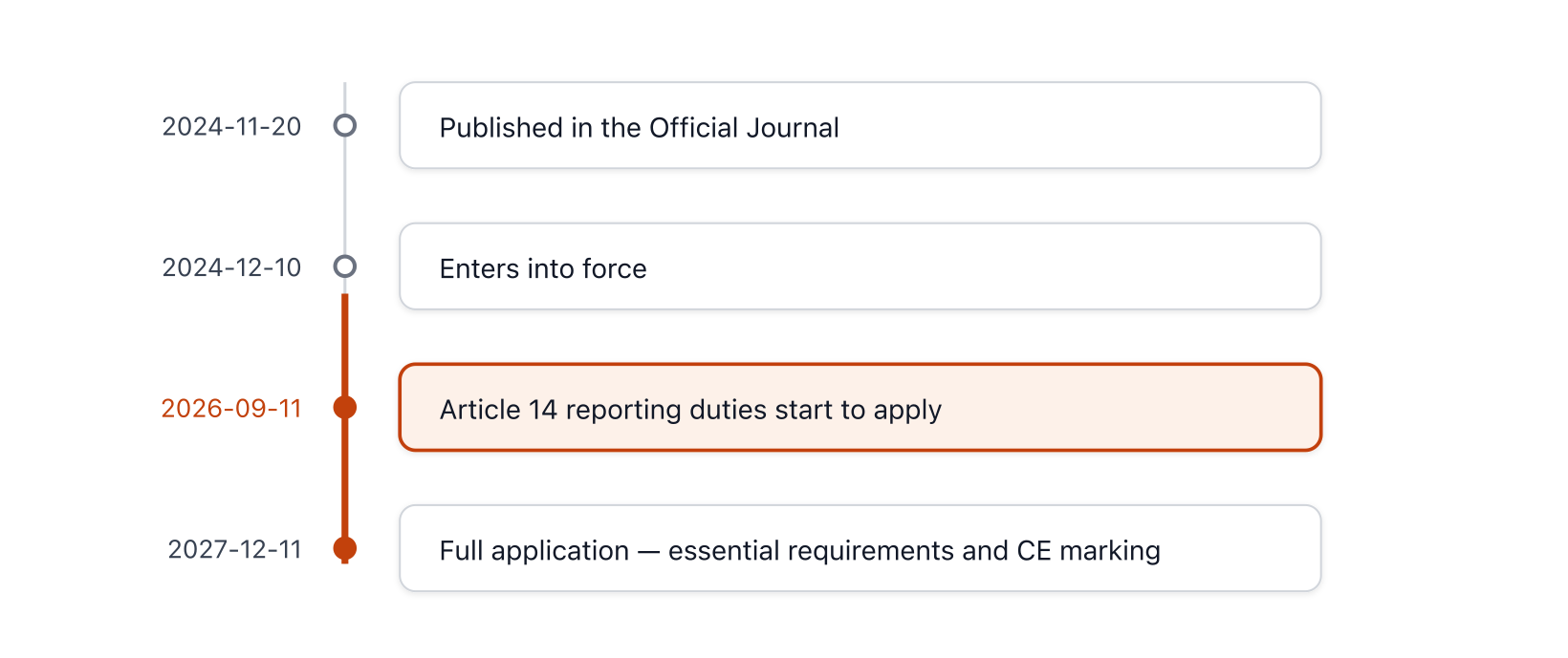 The phased EU CRA implementation timeline, running from publication and entry into force in 2024, through the reporting obligation in September 2026, to full application in December 2027