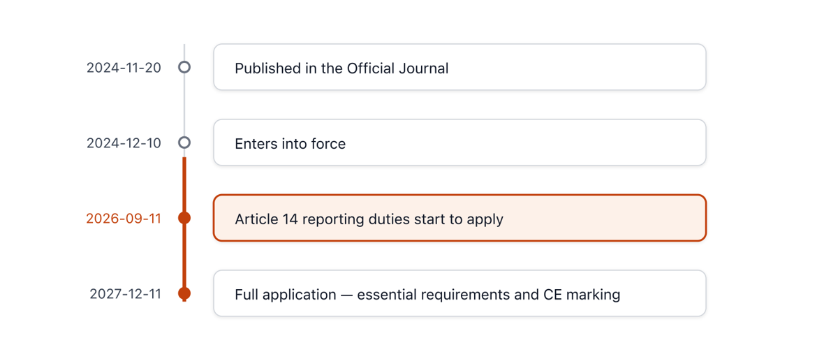 The phased EU CRA implementation timeline, running from publication and entry into force in 2024, through the reporting obligation in September 2026, to full application in December 2027