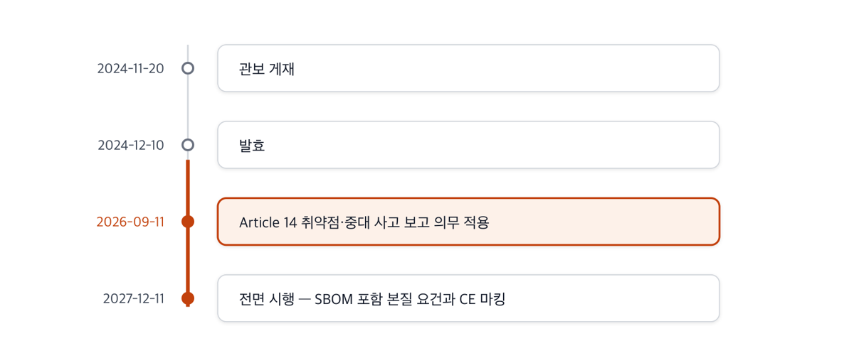 2024년 관보 게재와 발효를 거쳐 2026년 9월 보고 의무, 2027년 12월 전면 시행으로 이어지는 EU CRA 단계적 시행 일정