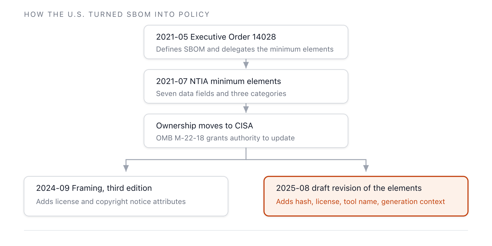 The lineage of US SBOM policy, starting from Executive Order 14028 and the NTIA minimum elements in 2021, transferring to CISA, and branching into the 2024 Framing Third Edition and the 2025 draft revision of the minimum elements