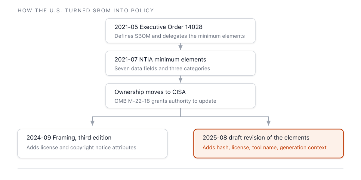 The lineage of US SBOM policy, starting from Executive Order 14028 and the NTIA minimum elements in 2021, transferring to CISA, and branching into the 2024 Framing Third Edition and the 2025 draft revision of the minimum elements