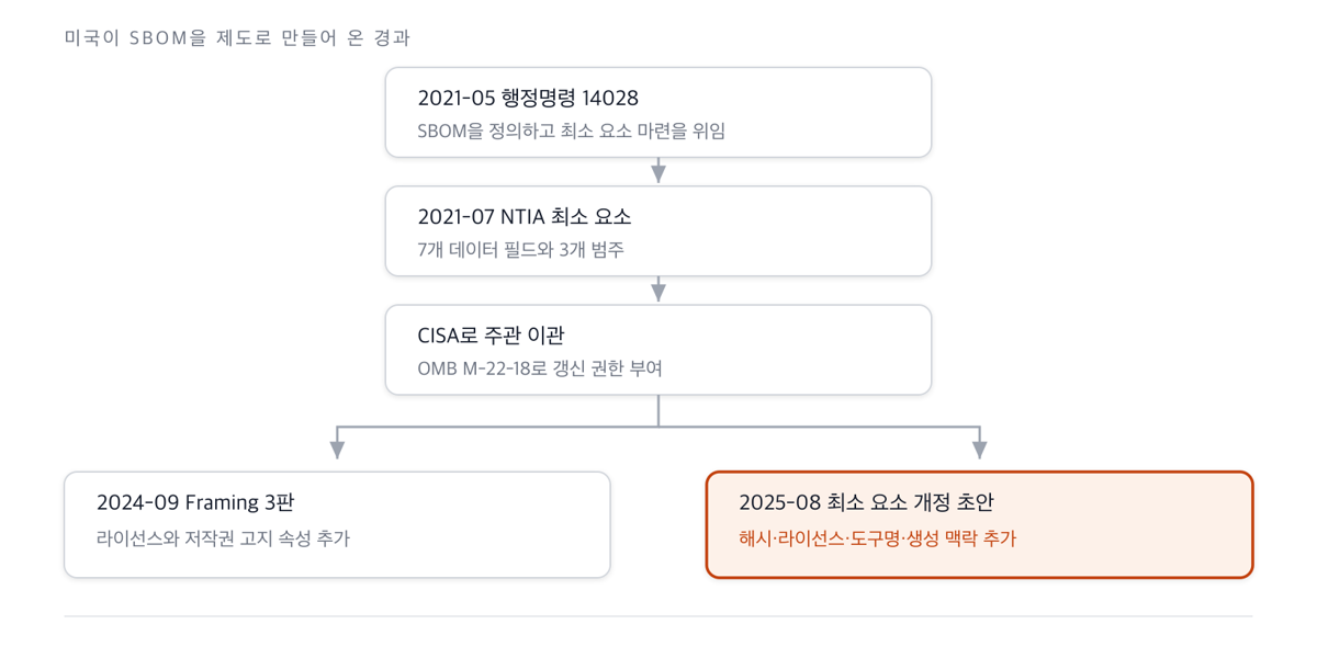 2021년 행정명령 14028과 NTIA 최소 요소에서 시작해 CISA 이관 후 2024년 Framing 3판과 2025년 최소 요소 개정 초안으로 갈라지는 미국 SBOM 정책 계보