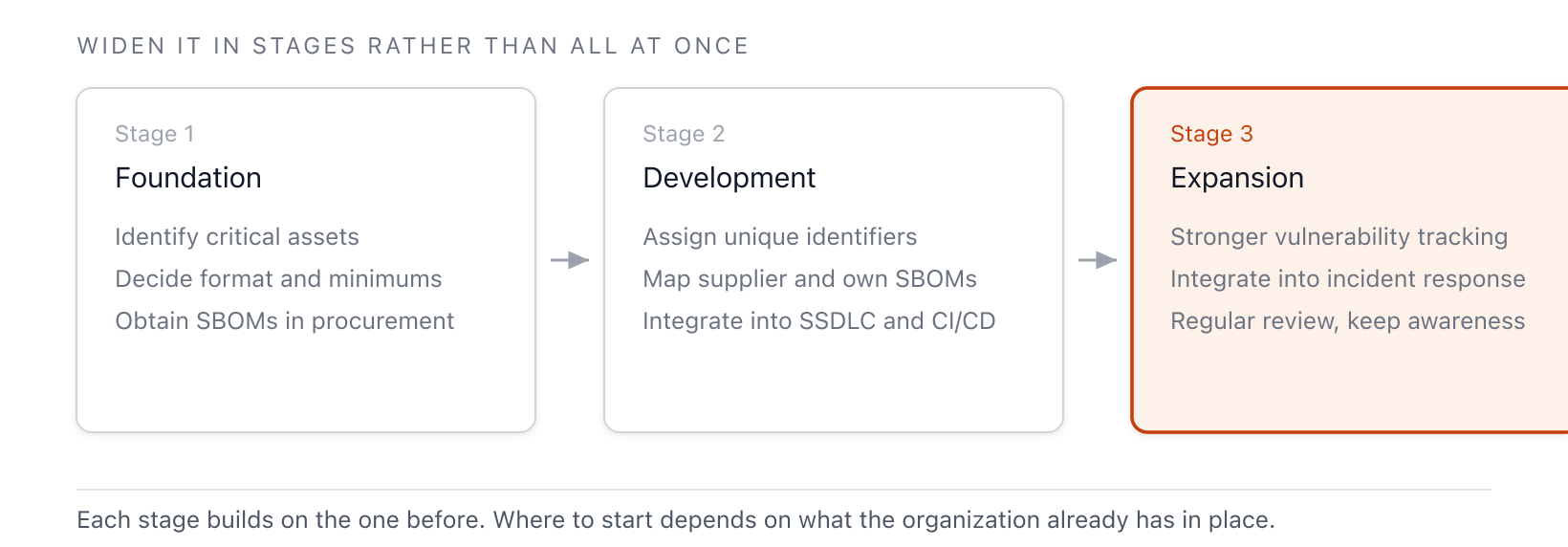 A maturity path that expands SBOM adoption through three stages — Foundational, Developing, and Scaling