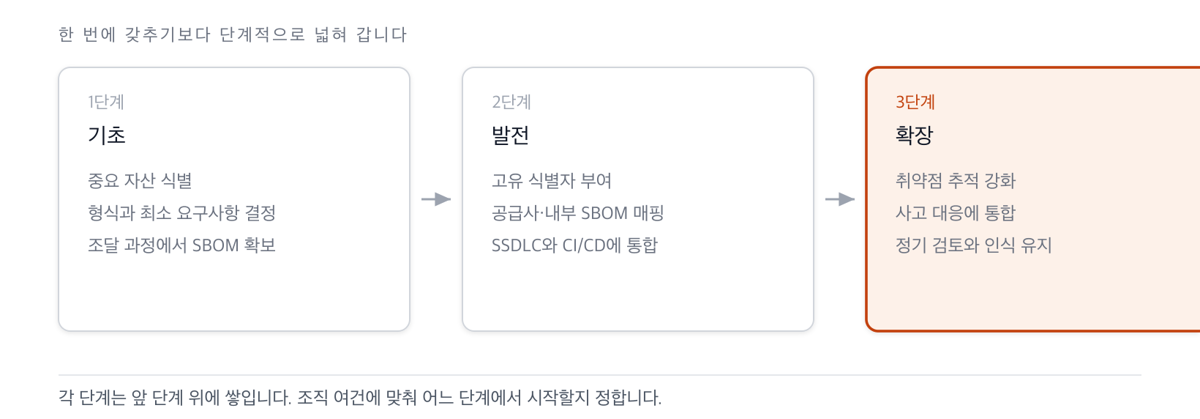 기초·발전·확장 세 단계로 SBOM 도입을 넓혀 가는 성숙도 경로