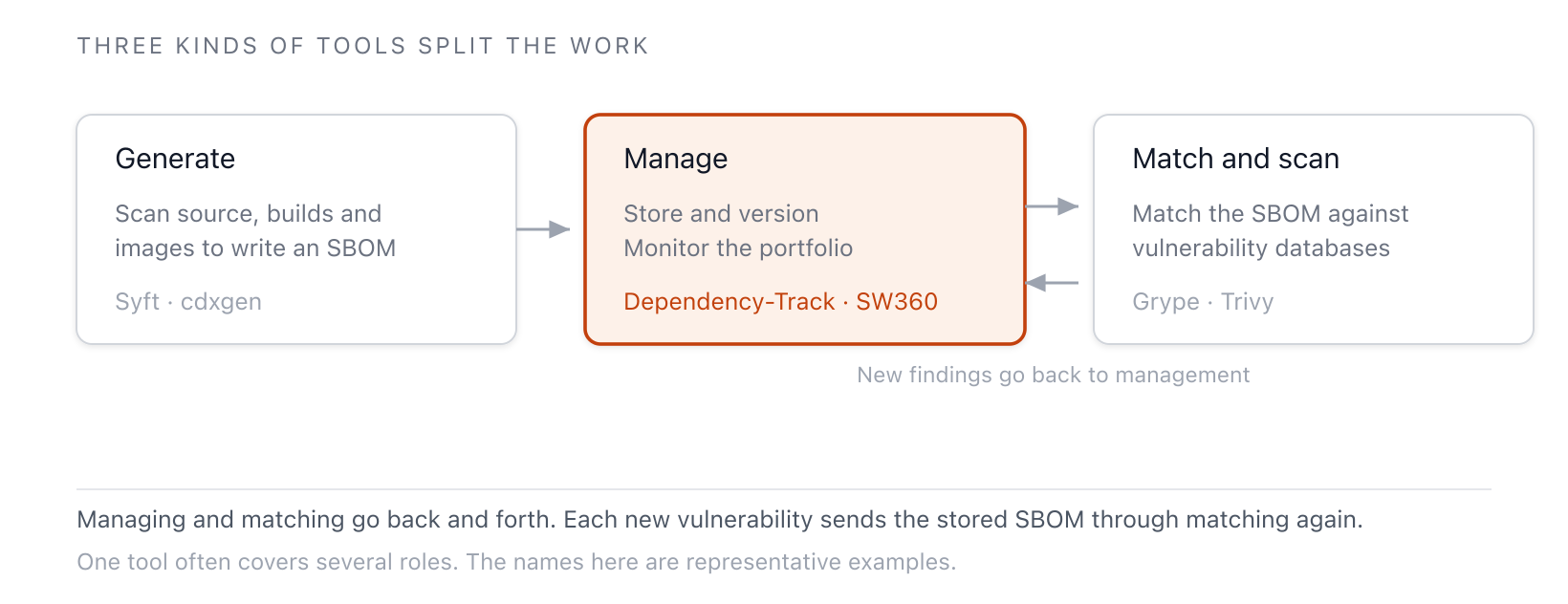 Three categories of SBOM tools — generation, management, and matching — divide roles, with management and matching exchanging data on every new vulnerability