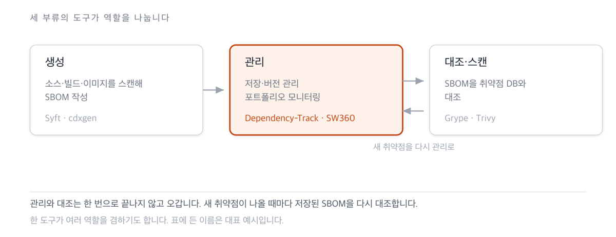 생성·관리·대조 세 부류의 SBOM 도구가 역할을 나누며 관리와 대조가 새 취약점마다 오가는 구조