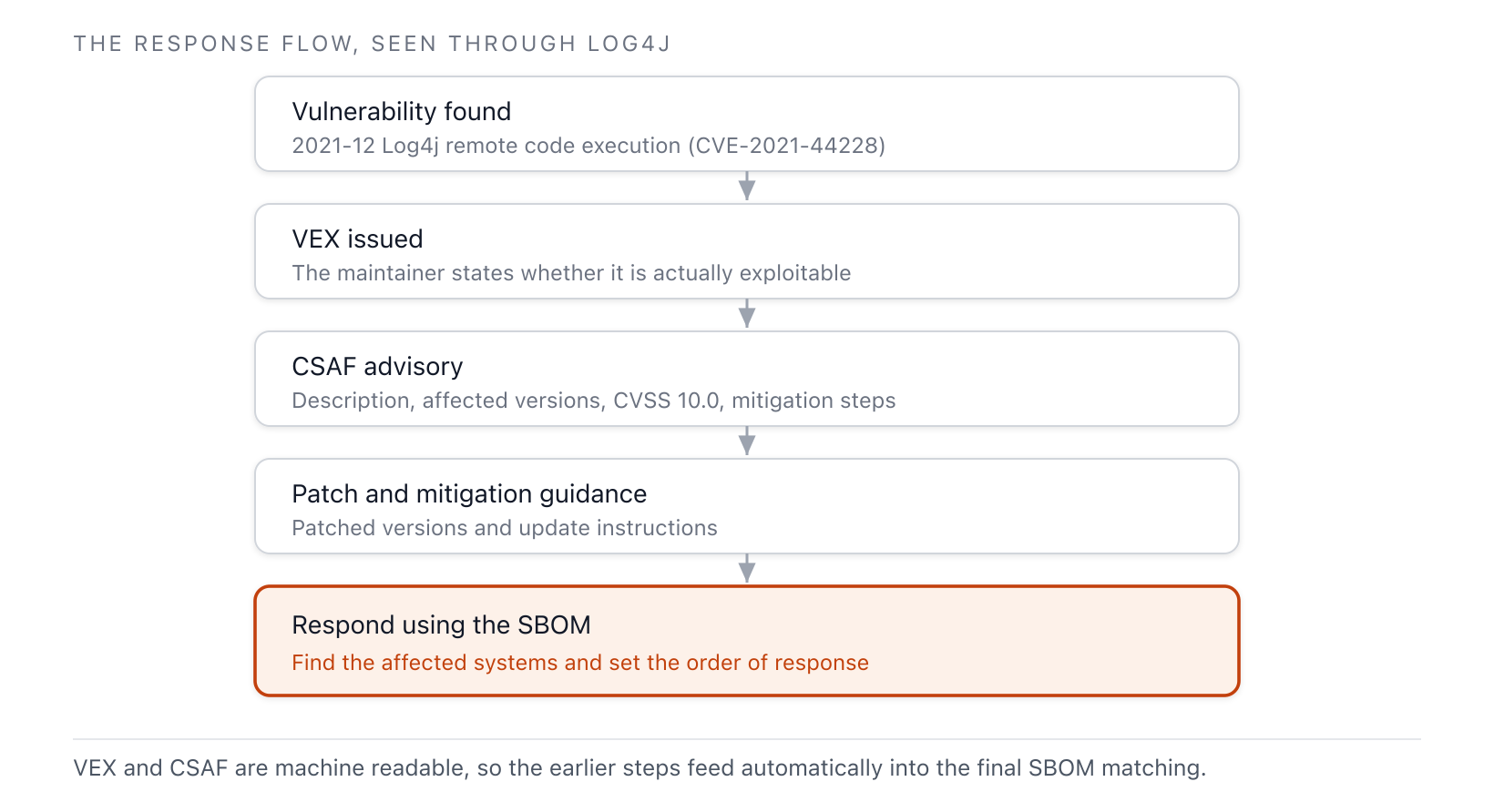 The flow from discovering the Log4j vulnerability through VEX, a CSAF advisory, and patch guidance, to using an SBOM to locate and respond to affected systems