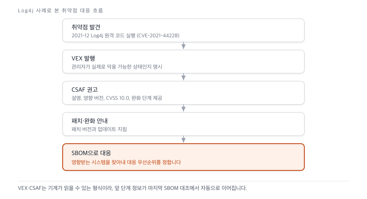 Log4j 취약점 발견부터 VEX, CSAF 권고, 패치 안내를 거쳐 SBOM으로 영향 시스템을 찾아 대응하는 흐름
