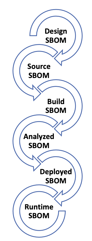 Figure 3: SDLC 단계와 일치하는 SBOM 분류