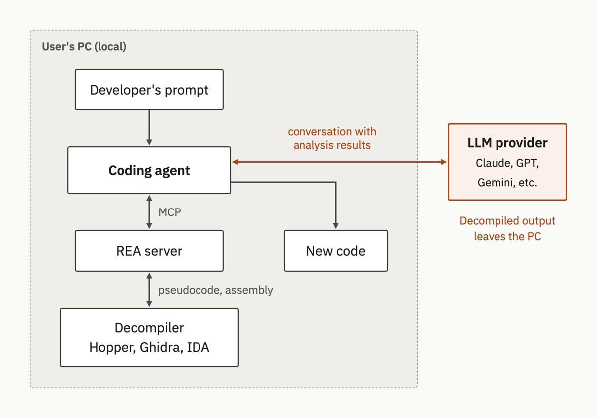 Connection structure in which the agent, REA server and decompiler are on the user’s PC and only the model provider is external